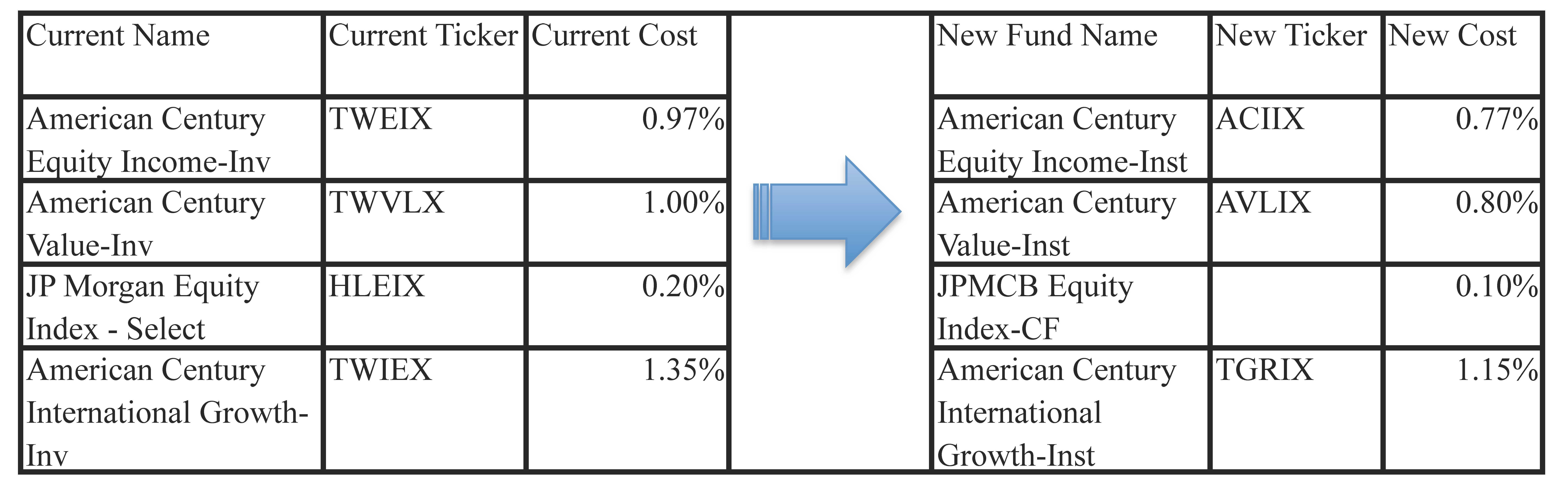 401k diversification strategy by age