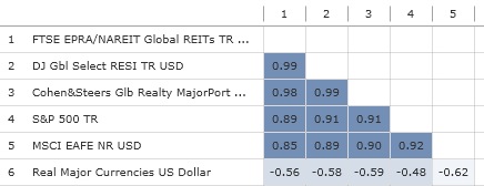 5 Year Correlation