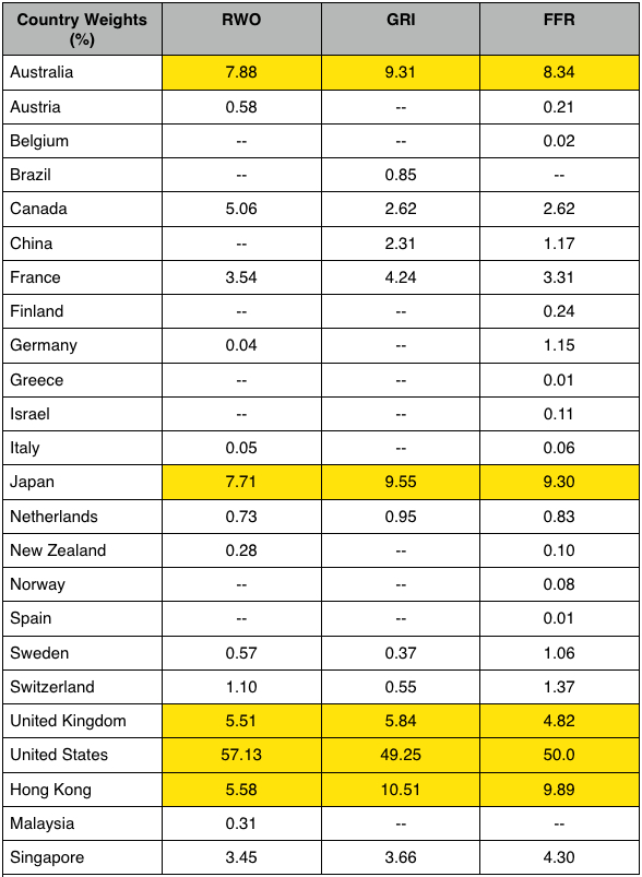 Country Weights All