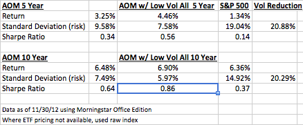 Low Vol All