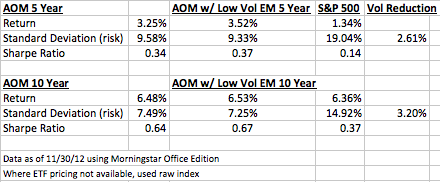 Low Vol EM