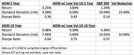 Low Vol US