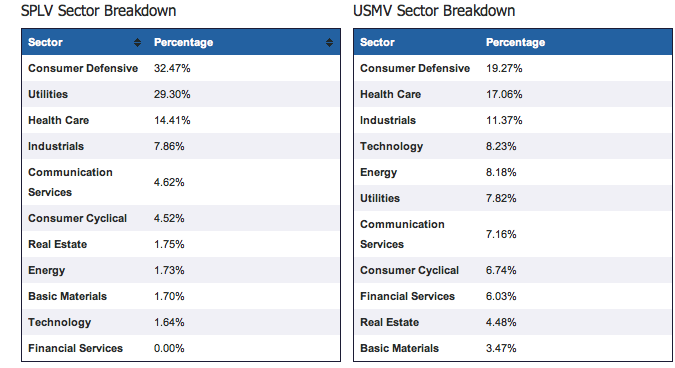 SPLV USMV sector comp